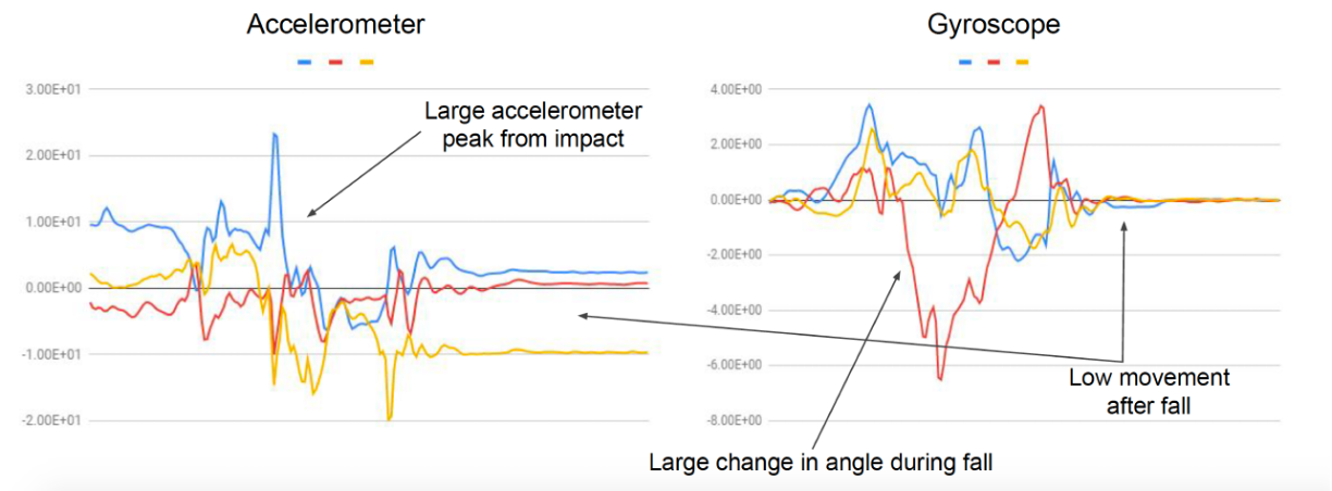 Example Sensor Signals